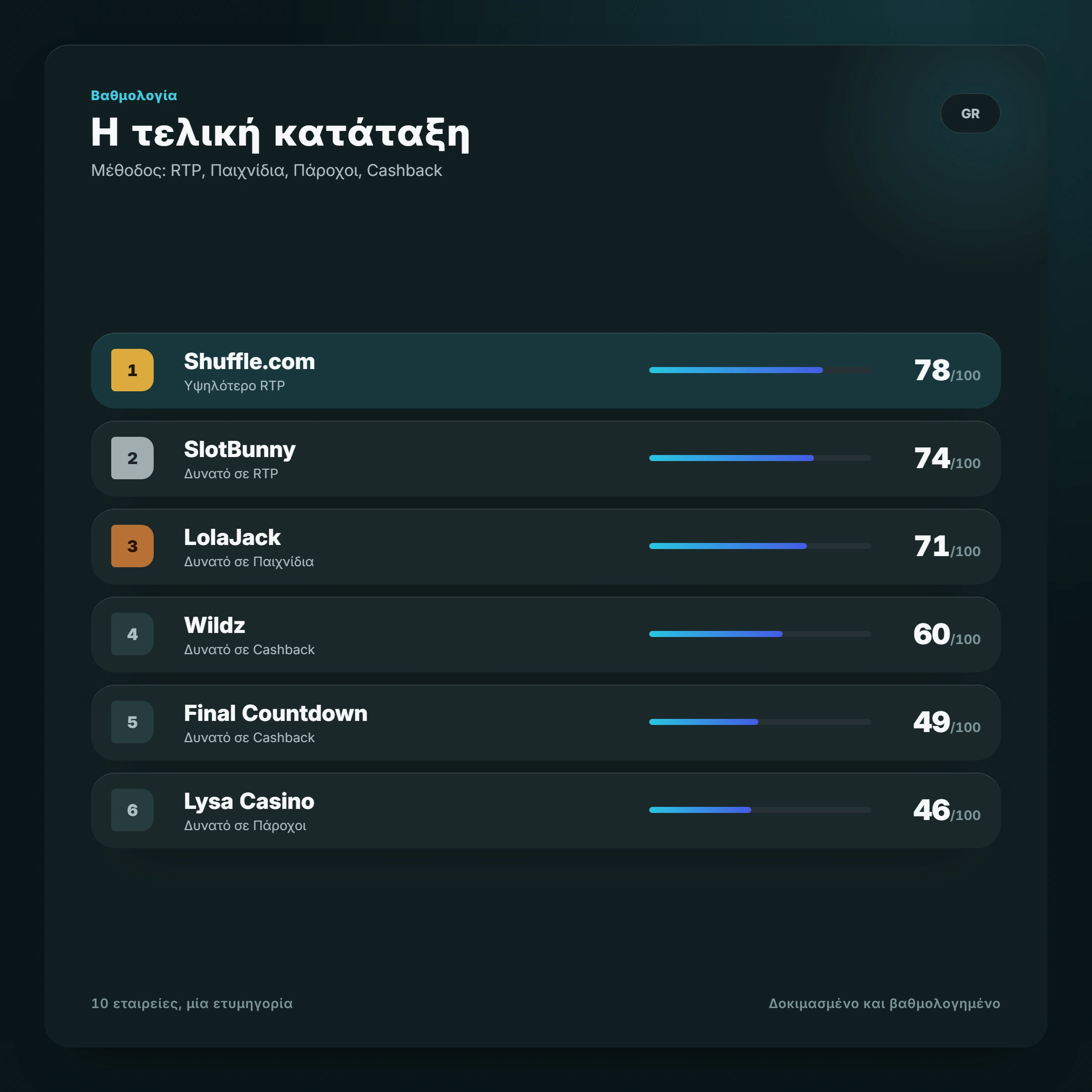 Η τελική κατάταξη — καζινο χωρις ταυτο